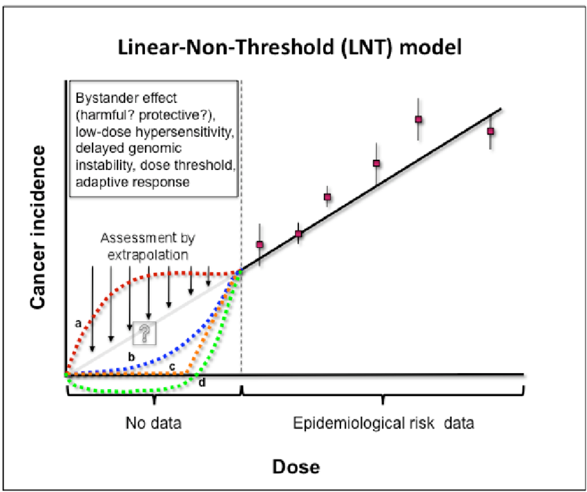 The LNT Model of Radiation Was Popularised By The Rockefeller Foundation